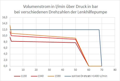 Leistungskennlinie Lenkhydraulikpumpe.jpg