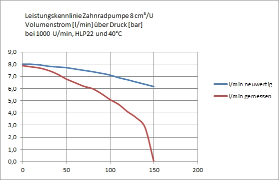 Leistungskennlinie Krafthydraulikpumpe.jpg