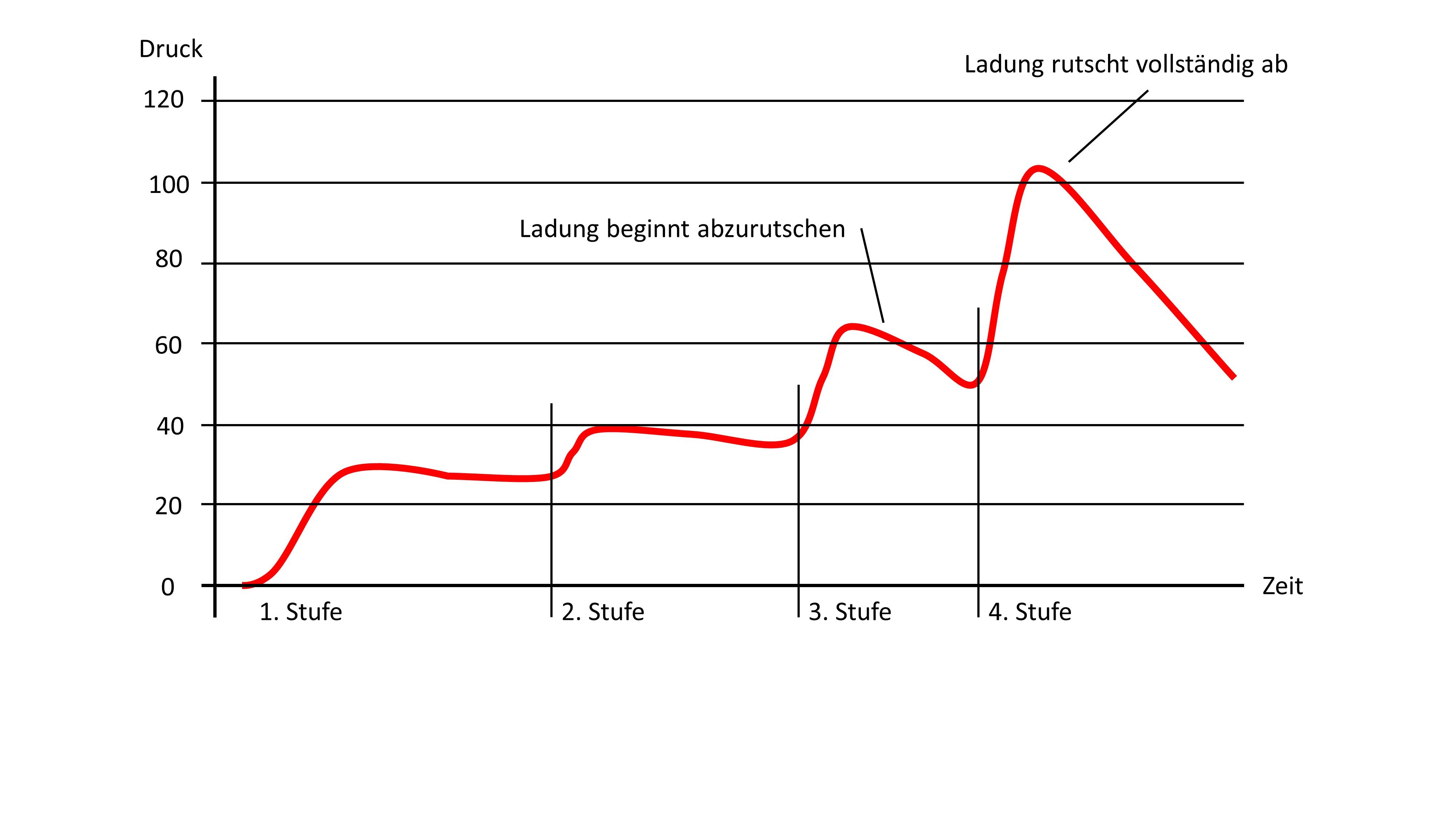 Druckverlauf im Teleskopzylinder beim Abkippen der Ladung.jpg