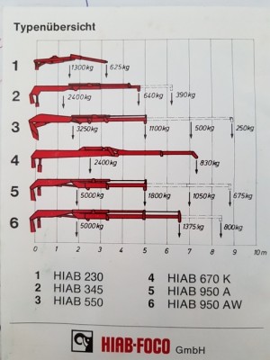 Unimog HIAB Lastdiagramm web.jpg