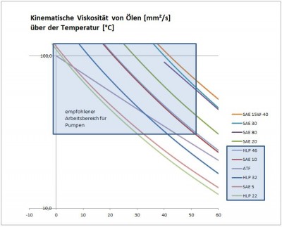 Viskositätsdiagramm mit ATF.jpg